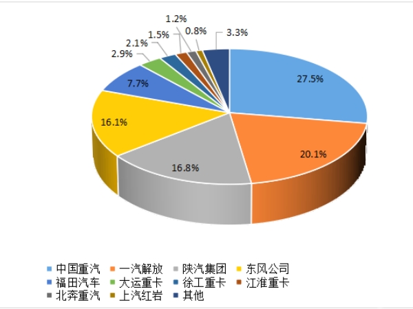 【重卡新闻】重卡9月销5.6万辆，，，，，四序度市场或可期待