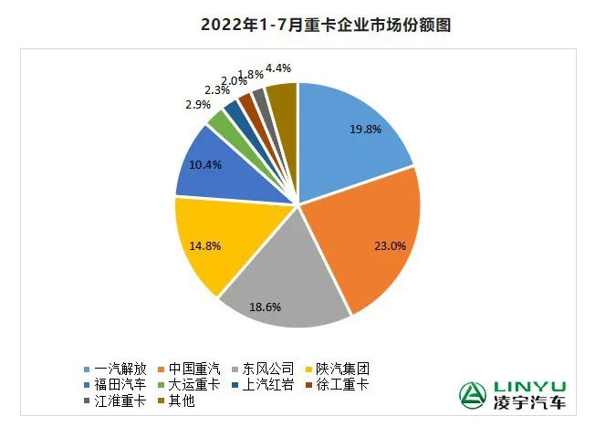 【重卡新闻】7月重卡销量再迎低潮，，，，，9月有望大幅回暖？？
