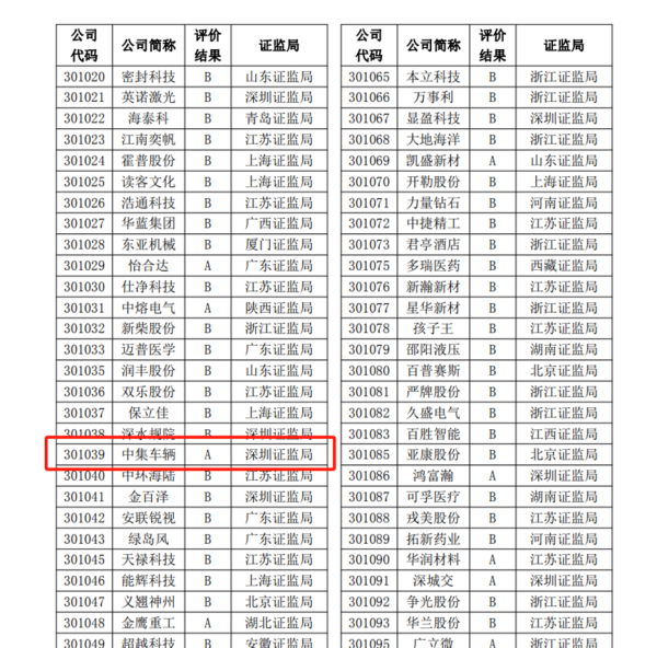 【梦之城新闻】喜讯I中集车辆再度荣获深交所信息披露A级评级