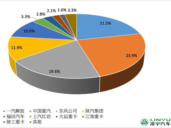 【重卡新闻】4月重卡市场“跌至谷底”，，，，，，累积销量4.6万辆
