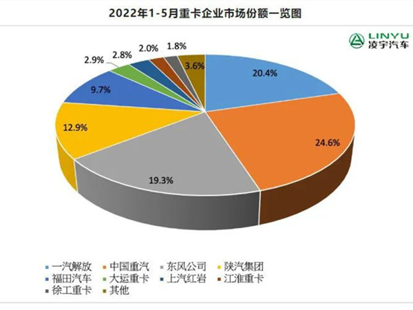【重卡新闻】5月重卡市场环比小涨，，，，，，累积销量4.7万辆