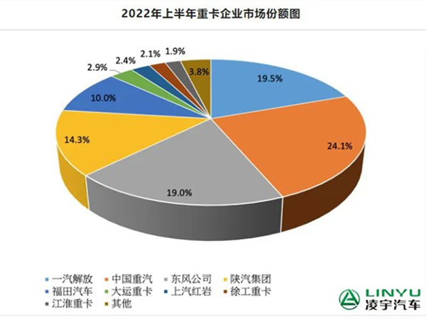 【重卡新闻】市场回暖？？？6月重卡环比上涨8%！共销量5.3万辆